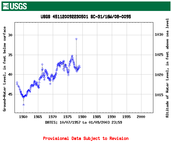 Graph of Deer Park's ground water levels.